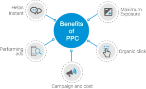 Advantages of PPC