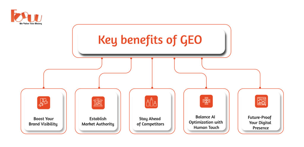 Benefits of GEO