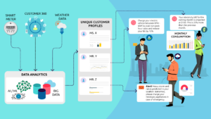 Hyper-Personalization