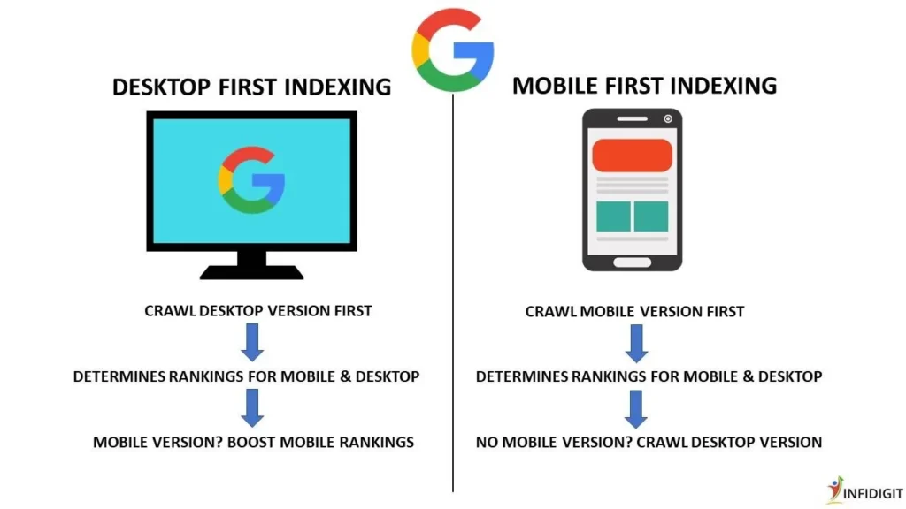 Google Mobile First Indexing explained